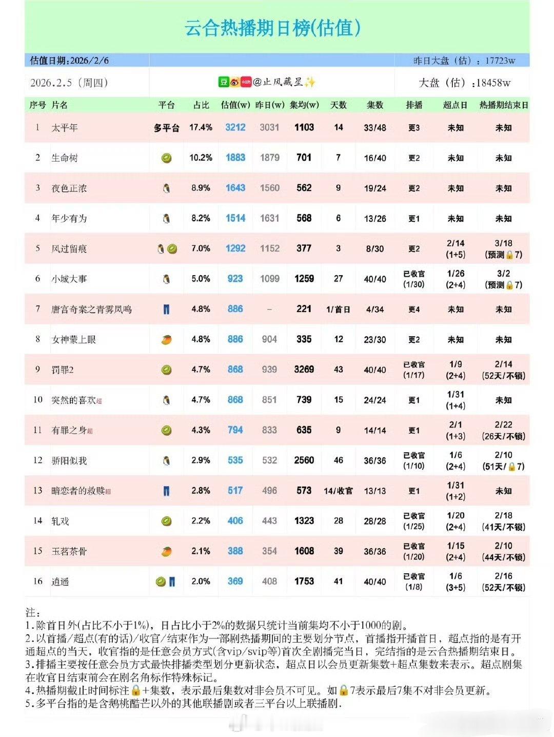 昨天云合脱💦播放量🐧🥝太平年3212w🥝生命树1883w👖唐宫首日88