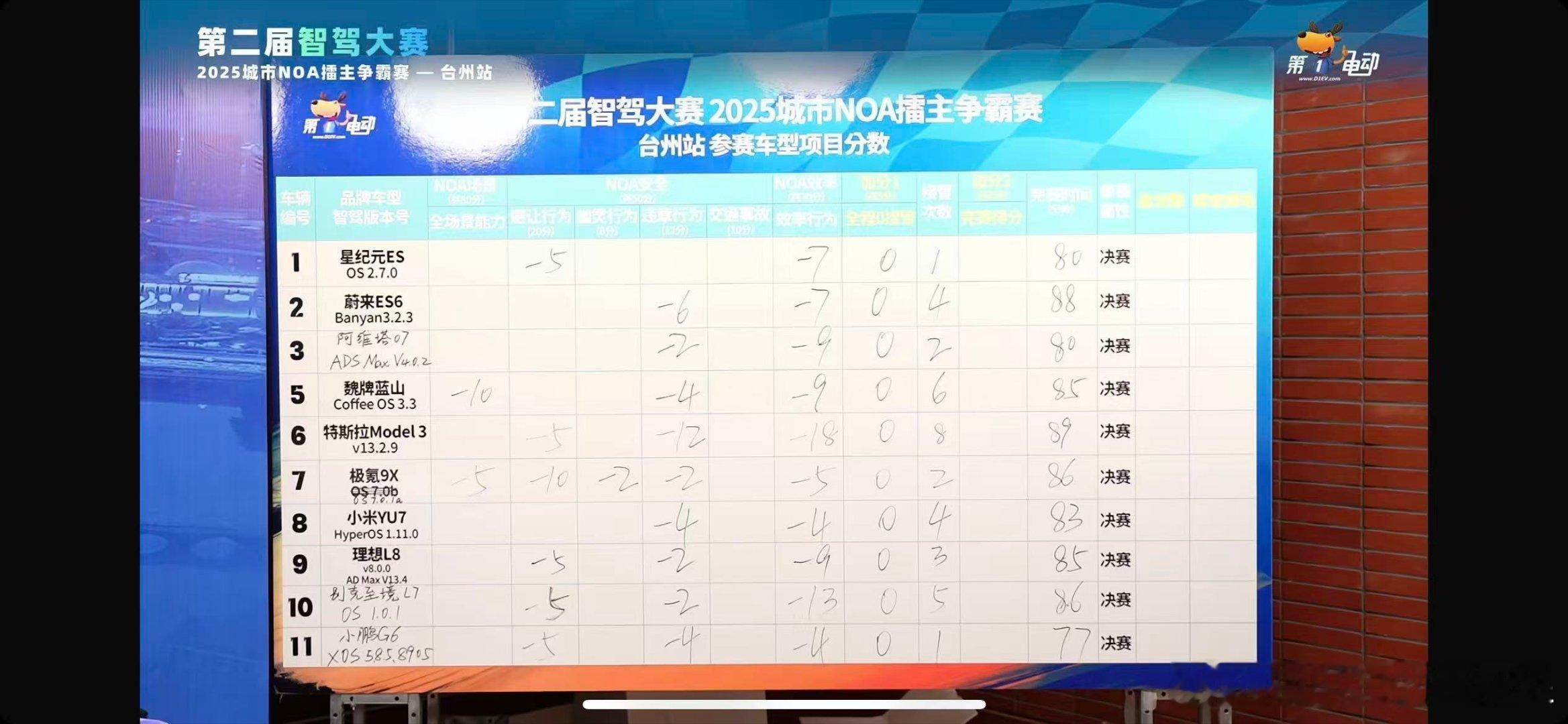 大v聊车新能源汽车我和汽车的日常 听说。。台州站智驾大赛小米YU7智驾拿了第一