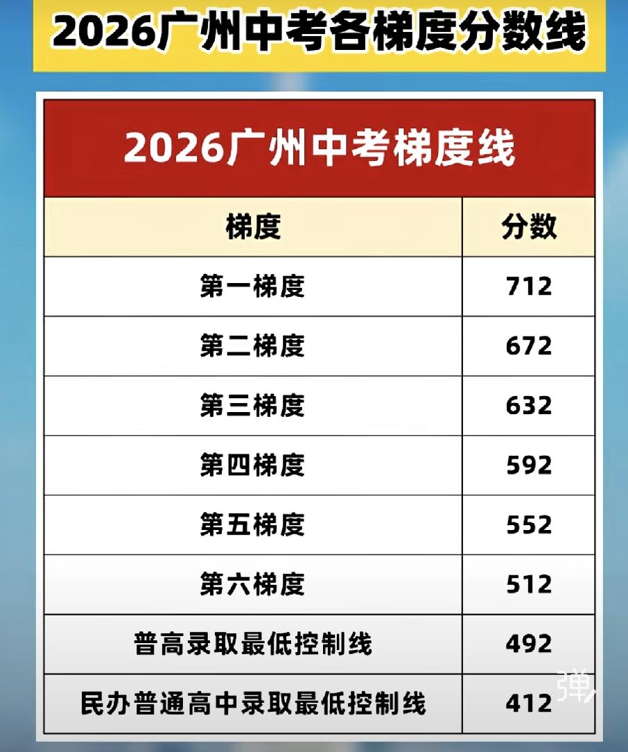  广州普高率 广州中考录取梯度划分原则与作用
 
一、梯度划线核心划分原则
 