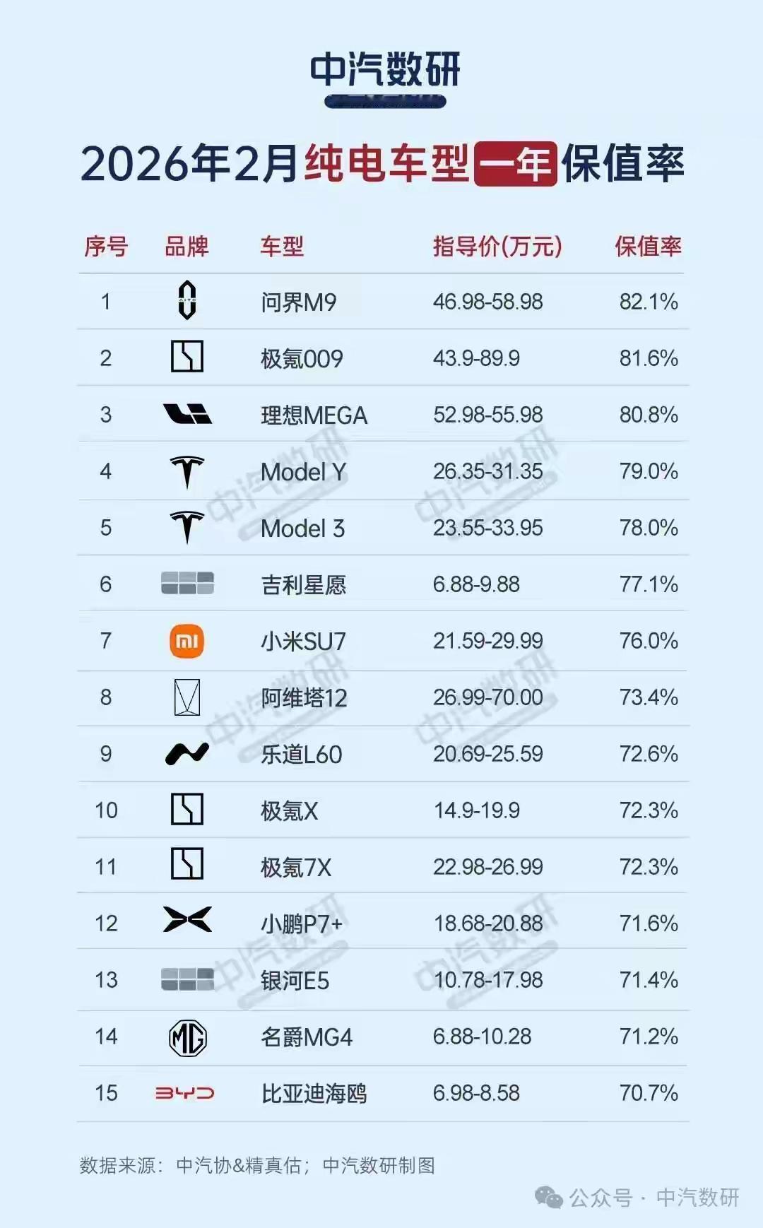 为什么说6年是新能源车的一道坎？ 
因为主流质保也就8年16万公里，过了6年离质
