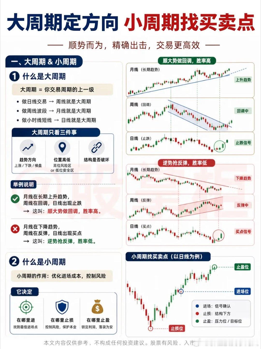 跨周期交易：大周期定方向，小周期抓利润股市里最纠结的，永远是“追涨怕套、抄底怕跌