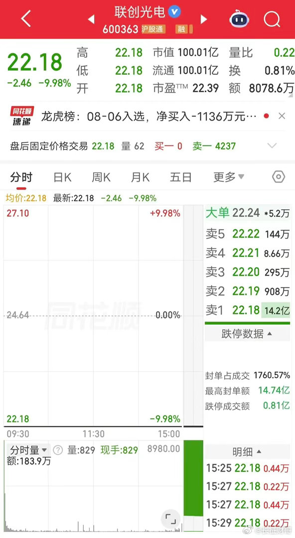 这批股民今夜无眠！今联创光电再度遭遇“一字”跌停，这已经是连续第二个交易日封死跌