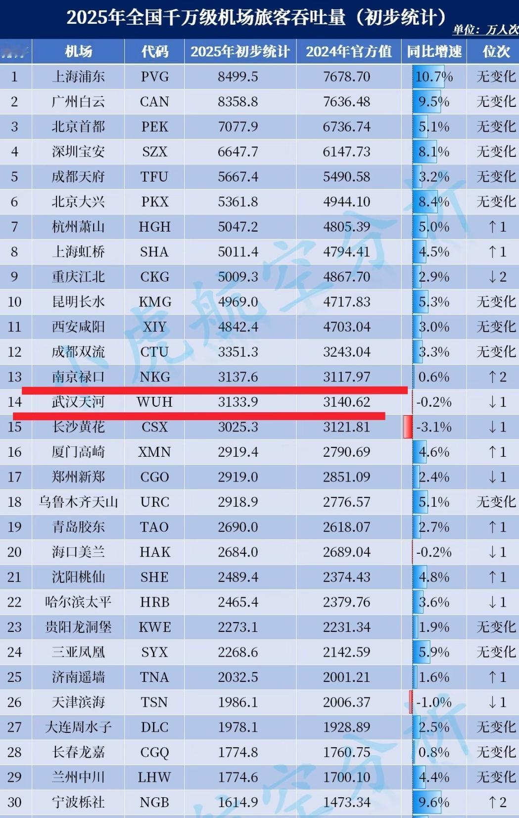 看到南京机场客流量高于武汉机场，确实让人感觉到不可思议。毕竟南京常住人口数量只有