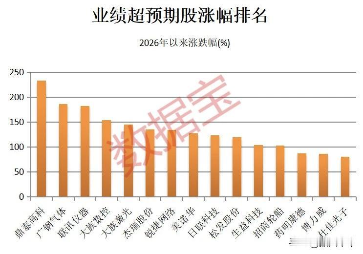 业绩超预期股涨幅排名！