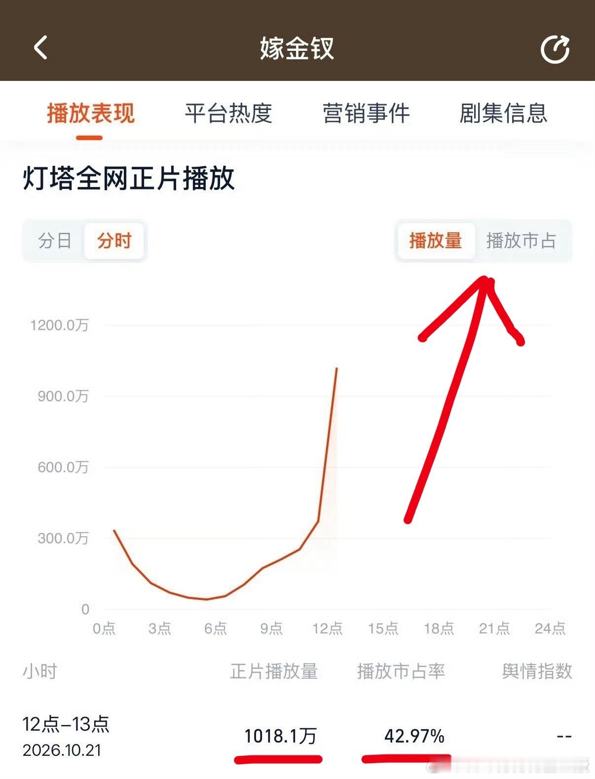 《嫁金钗》全方位夯爆了！！！灯塔分时播放量破千万🎉👖2026年分时播放量峰值