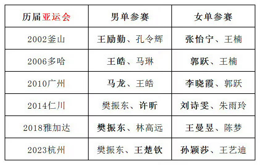 孙颖莎说WTT需要奥运冠军去参赛 参赛资格这个东西，有些人可是从来没缺过的。 