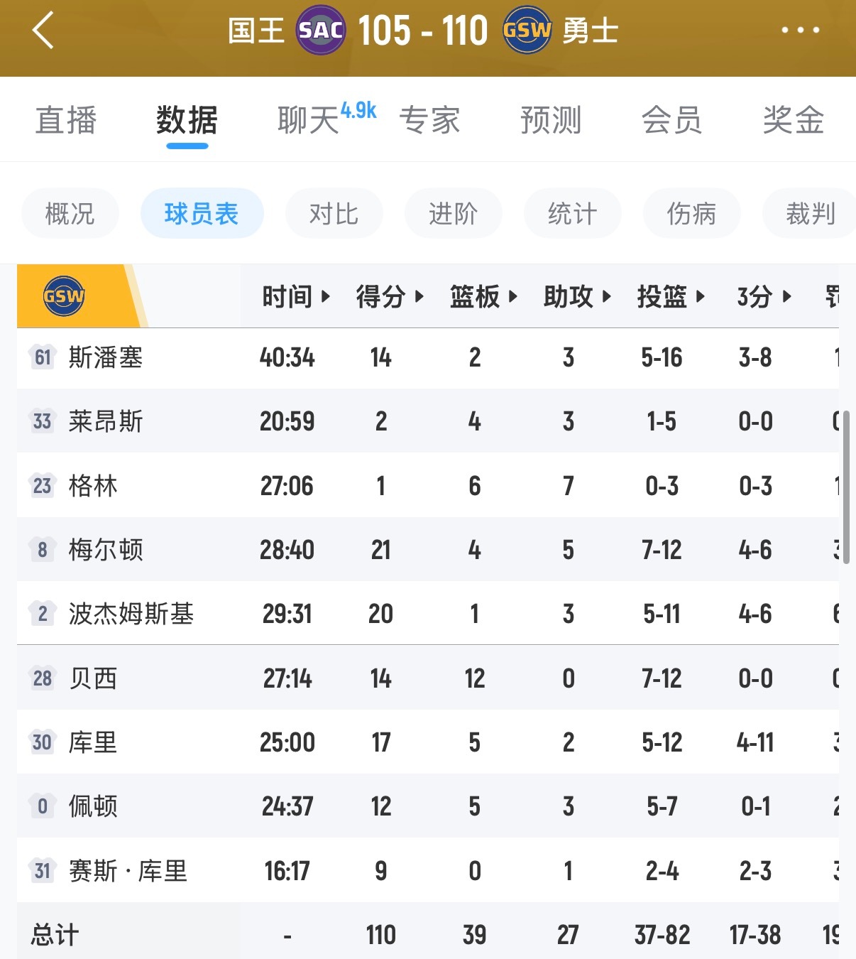 险胜，差点被四后卫五小搞输了，最后时刻库里上来接管了比赛，目前勇士还保持着有第九