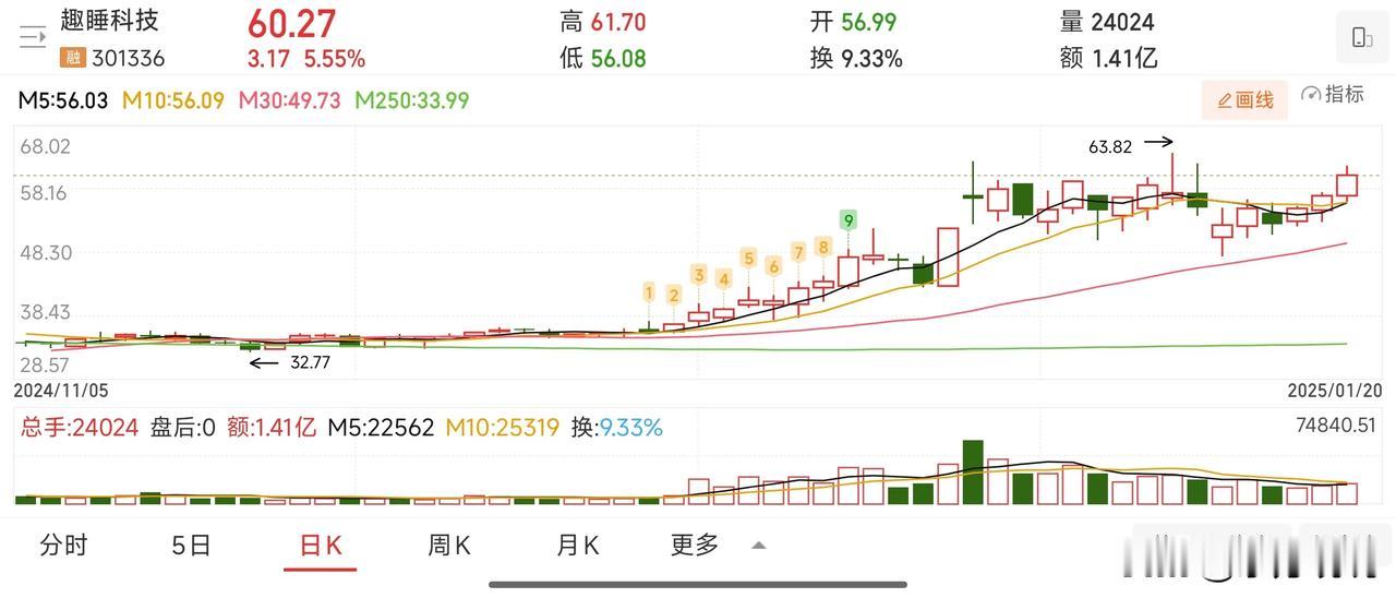 指数高开低走，上证指数差点就翻绿，最主要是量能没有放上去，临近年关这也是正常的。