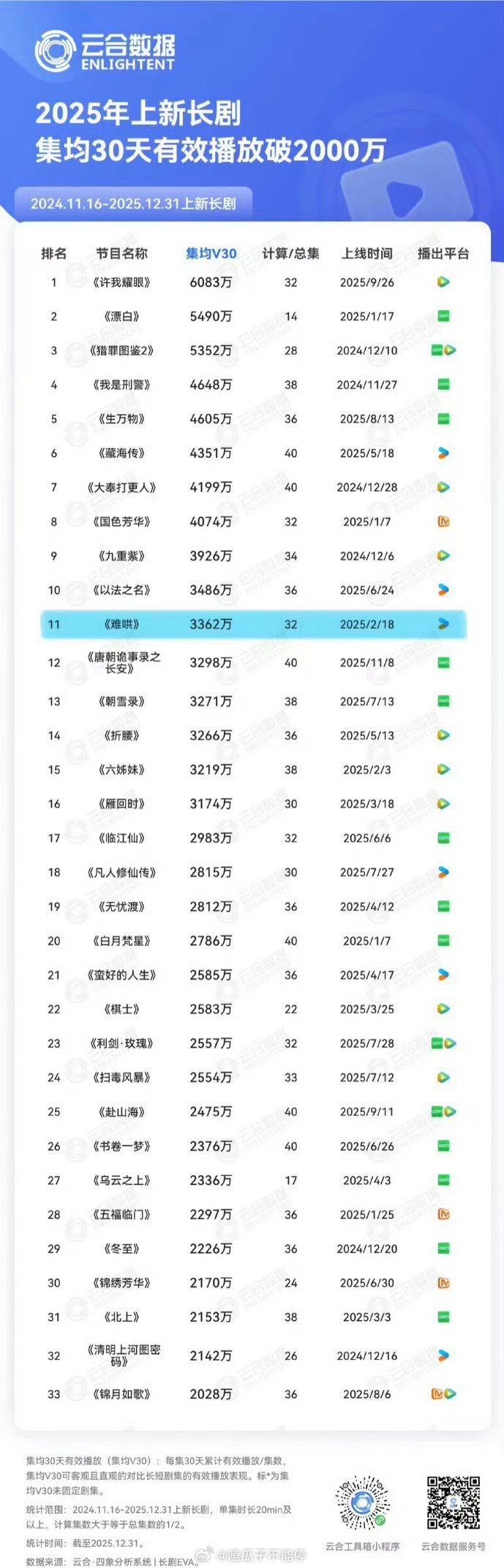 白敬亭章若楠的难哄 云合三榜成绩好厉害，两位太能扛剧了