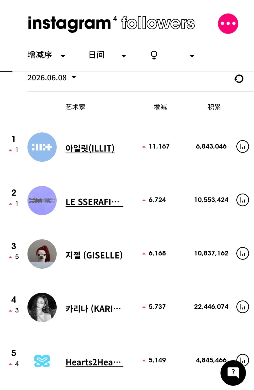 ins粉丝数增涨最高的KPOP艺人（6月8日）ILLIT升至女艺人涨粉第一 