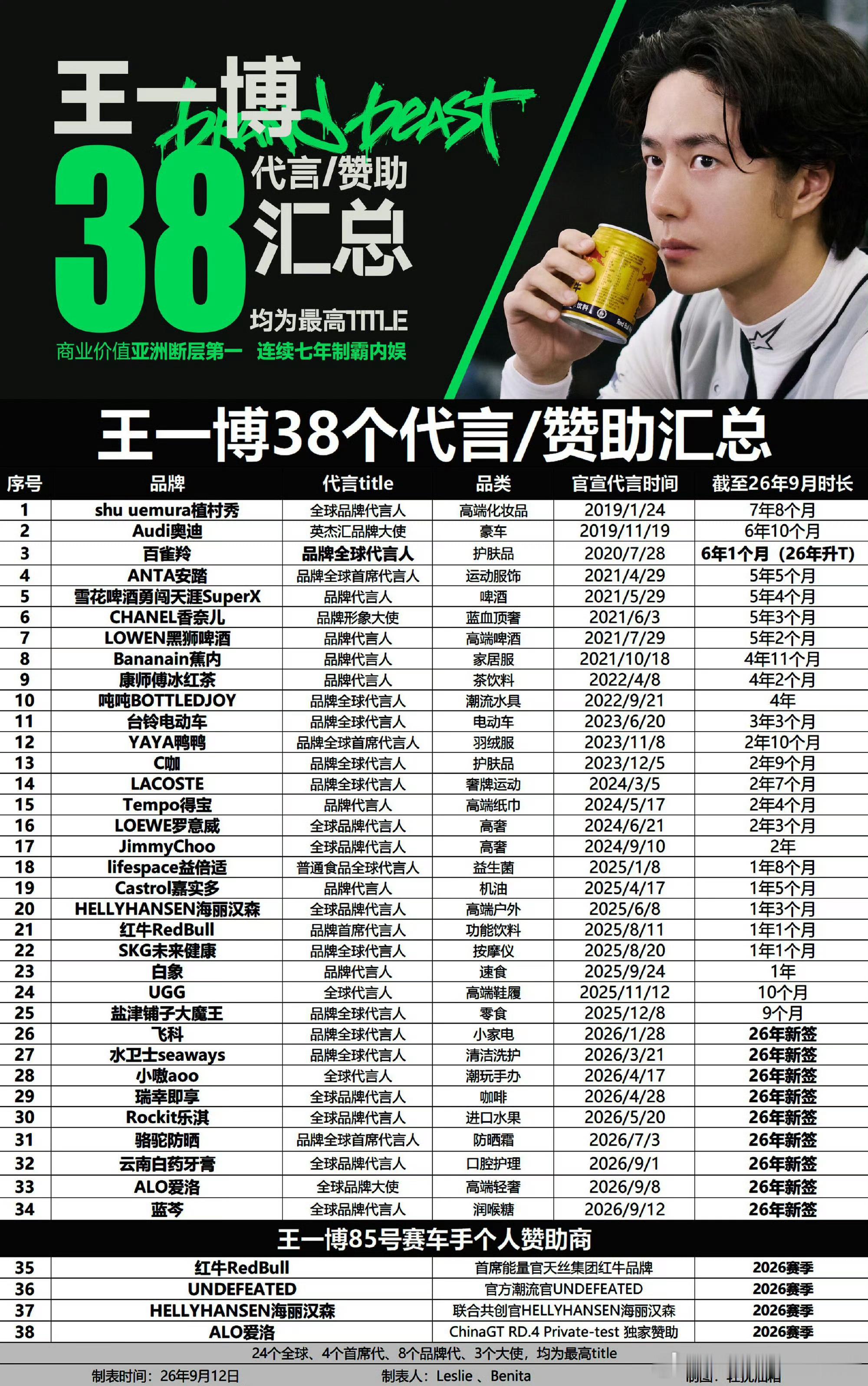 王一博全球品牌代言人又又又+1，国民品牌蓝芩，9月第3个代言，马上40个代言了，