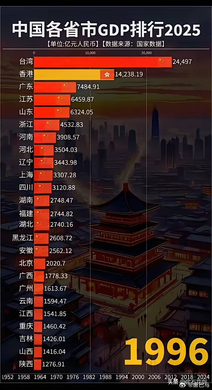 中国各省经济发展排名，从建国初期1956～现在2025，整整70年各省经济发展排