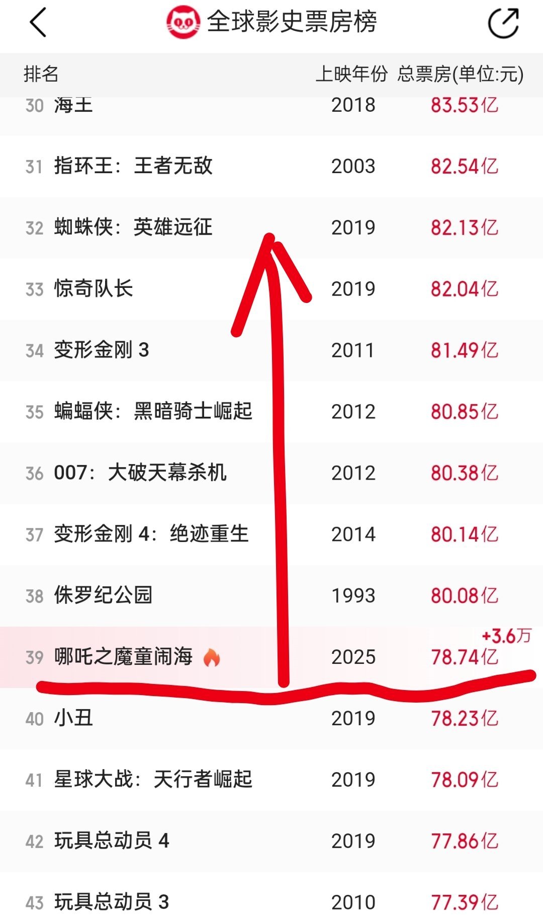 哪吒2已超78亿 哪吒冲哇！今天冲进全球影史票房榜前35名！百亿海报等着你！[小
