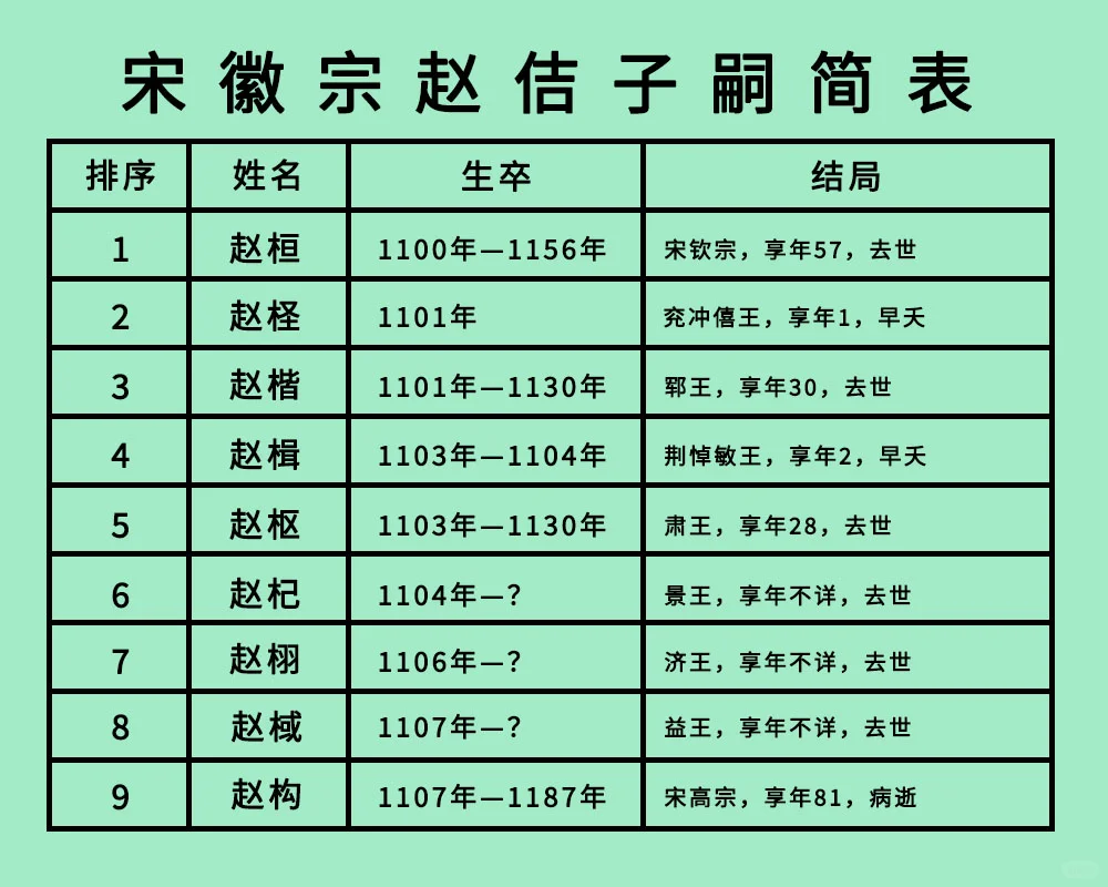 宋徽宗赵佶33子：这生育能力给谁不好？