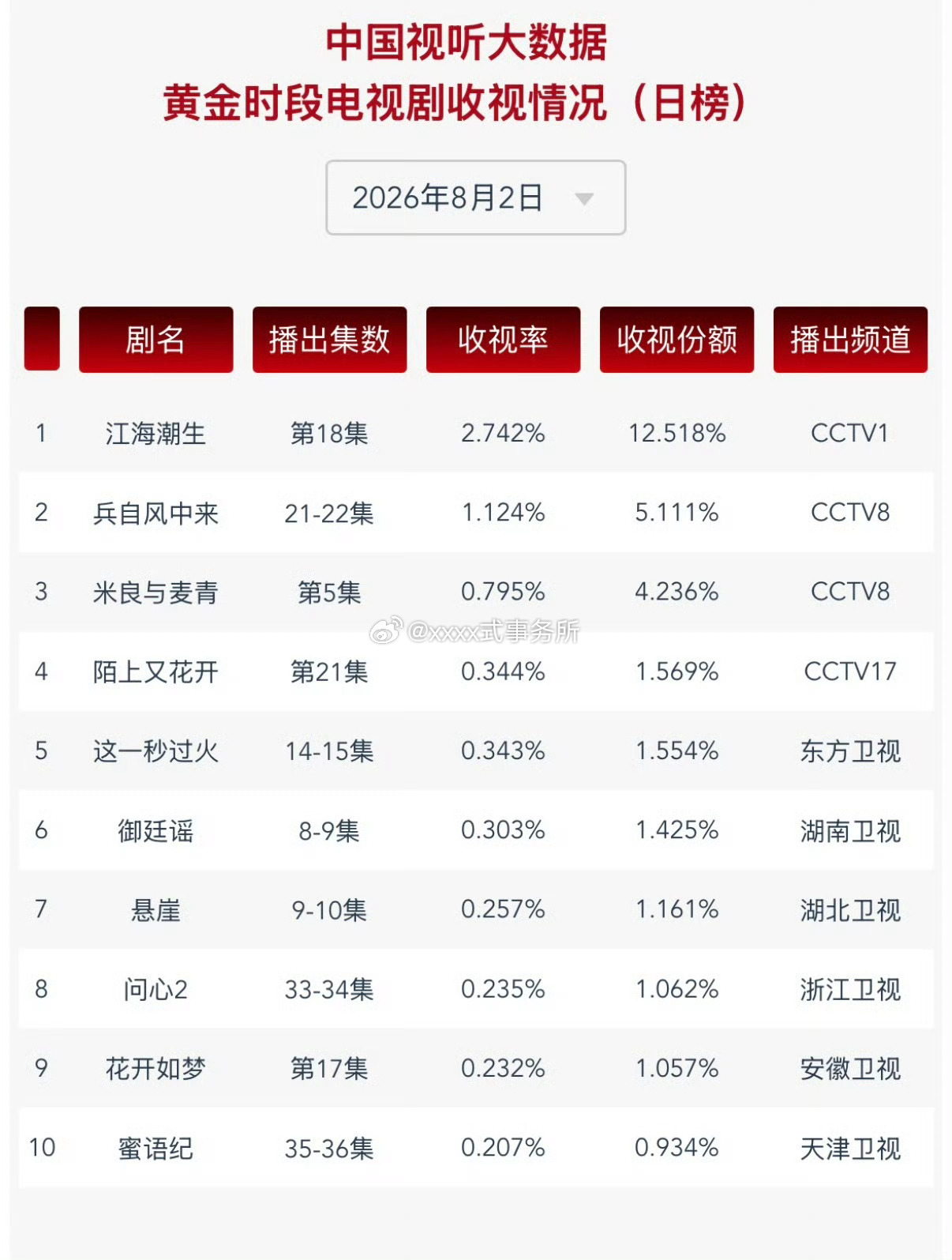 七月云合登顶剧集这一秒过火top1登顶霸屏角色慕容清峄top1 ，剧集收视也登顶