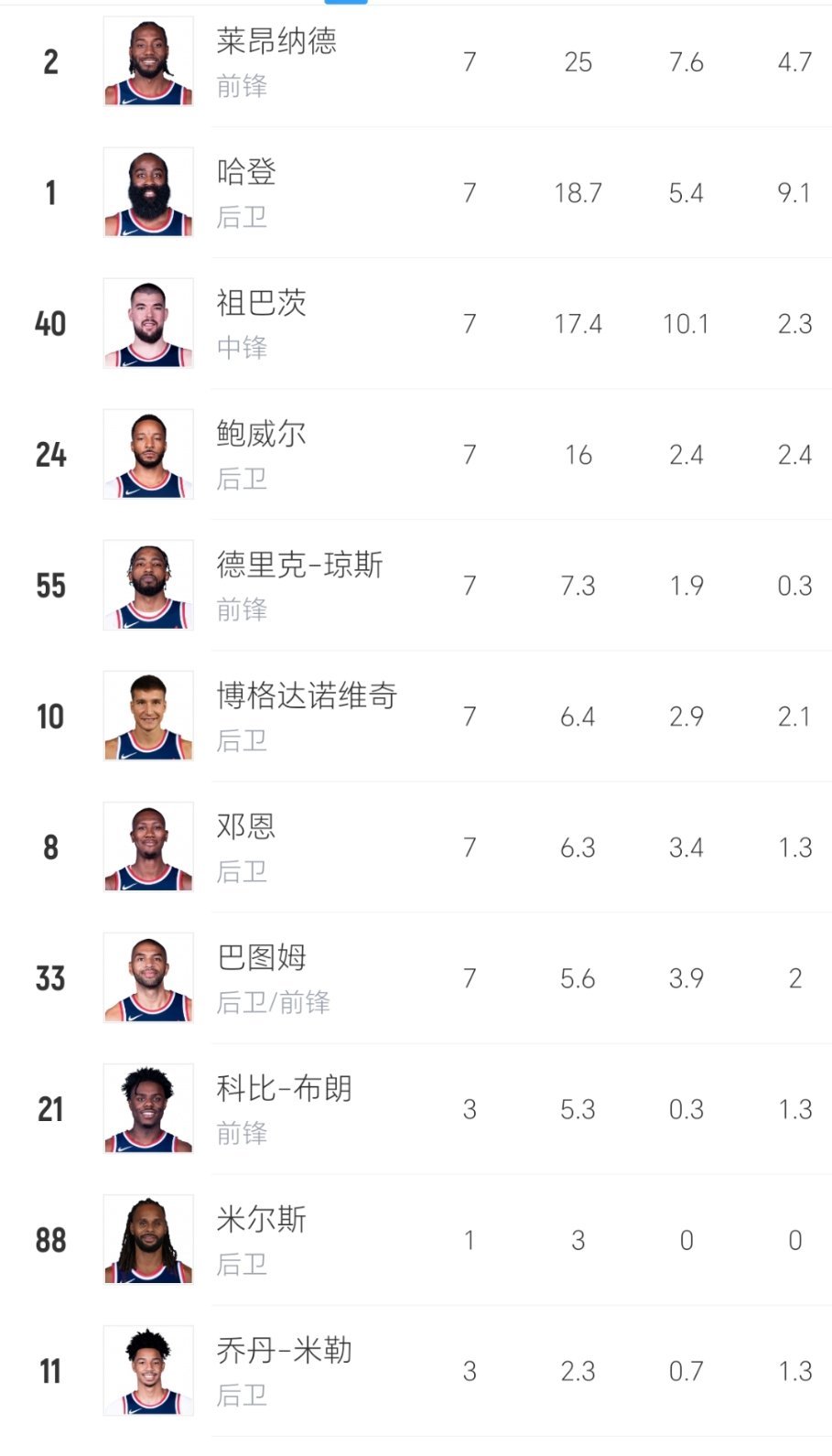 现有阵容会走几个？nba休赛期 ​​​