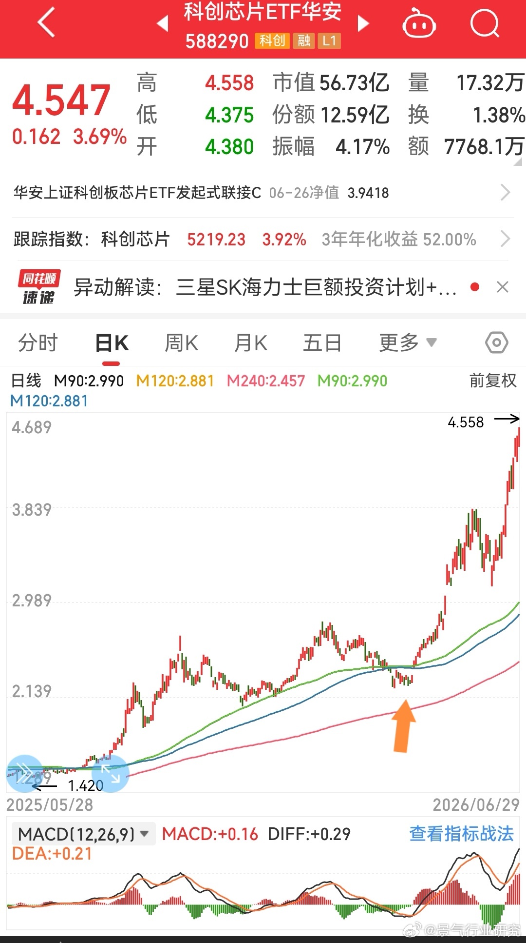 4月初启动的这一波行情，连ETF都翻倍了。 