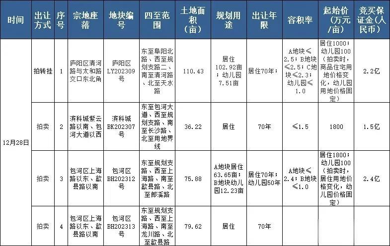 根据合肥土地网最新公告显示，合肥12月28日土拍约有4宗涉宅用地要拍，总面积约3