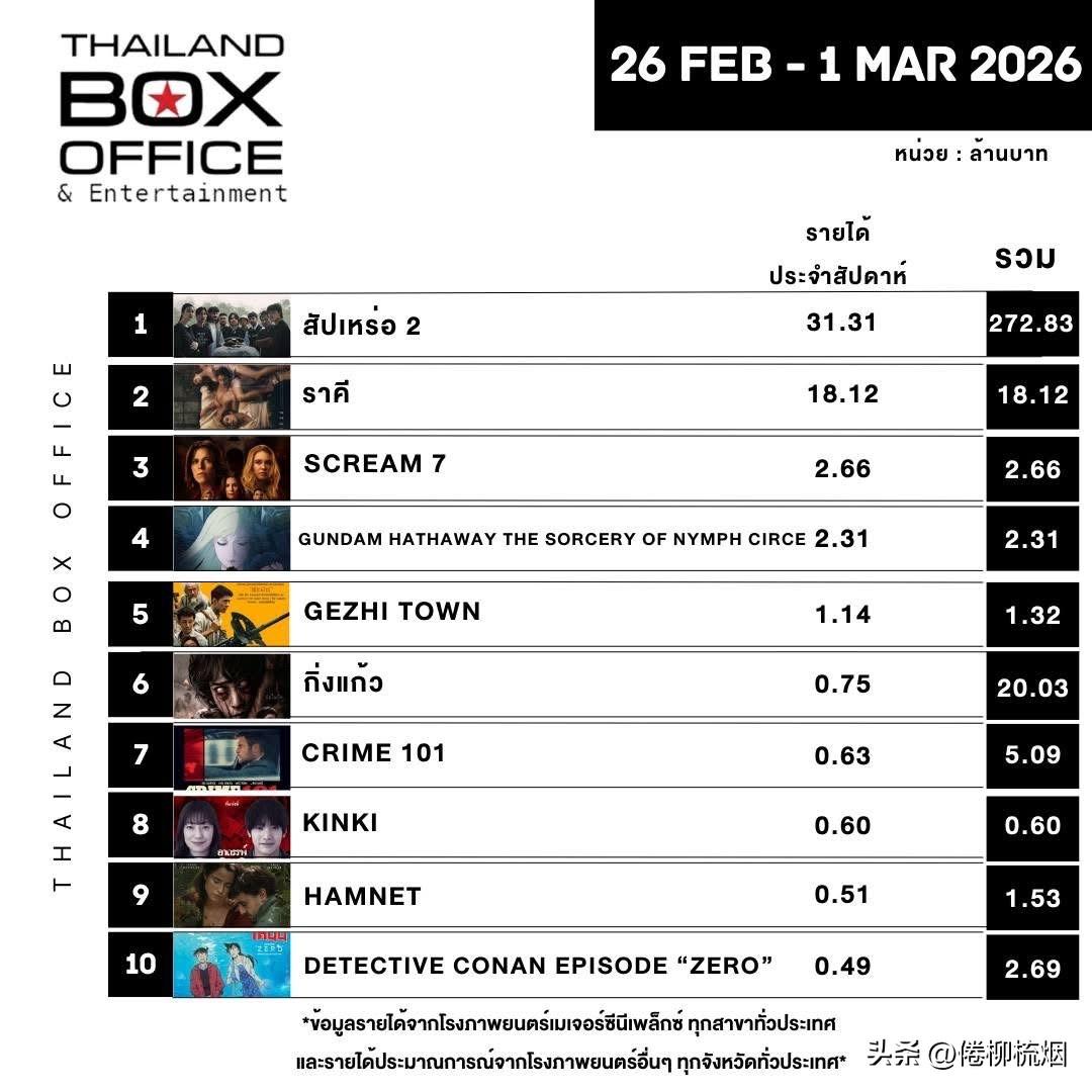 截止到本月1日电影票房，《送葬人2》的票房是2.73亿， “THE STAIN”