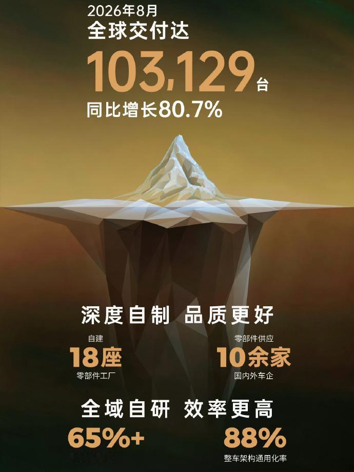 【零跑8月全球交付再超10万辆！】
在新势力品牌中，零跑的销量已经实现了断崖式领