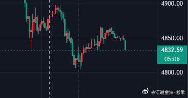 参考黄金现价4833进场多单，带好止损27，看修复黄金金价