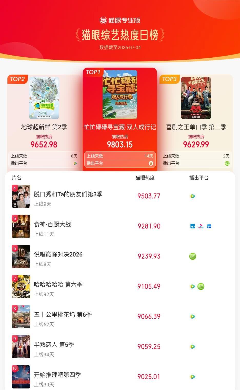 忙忙碌碌寻宝藏·双人成行记登猫眼综艺热度榜TOP1 猫眼专业版榜单·7月4日综艺
