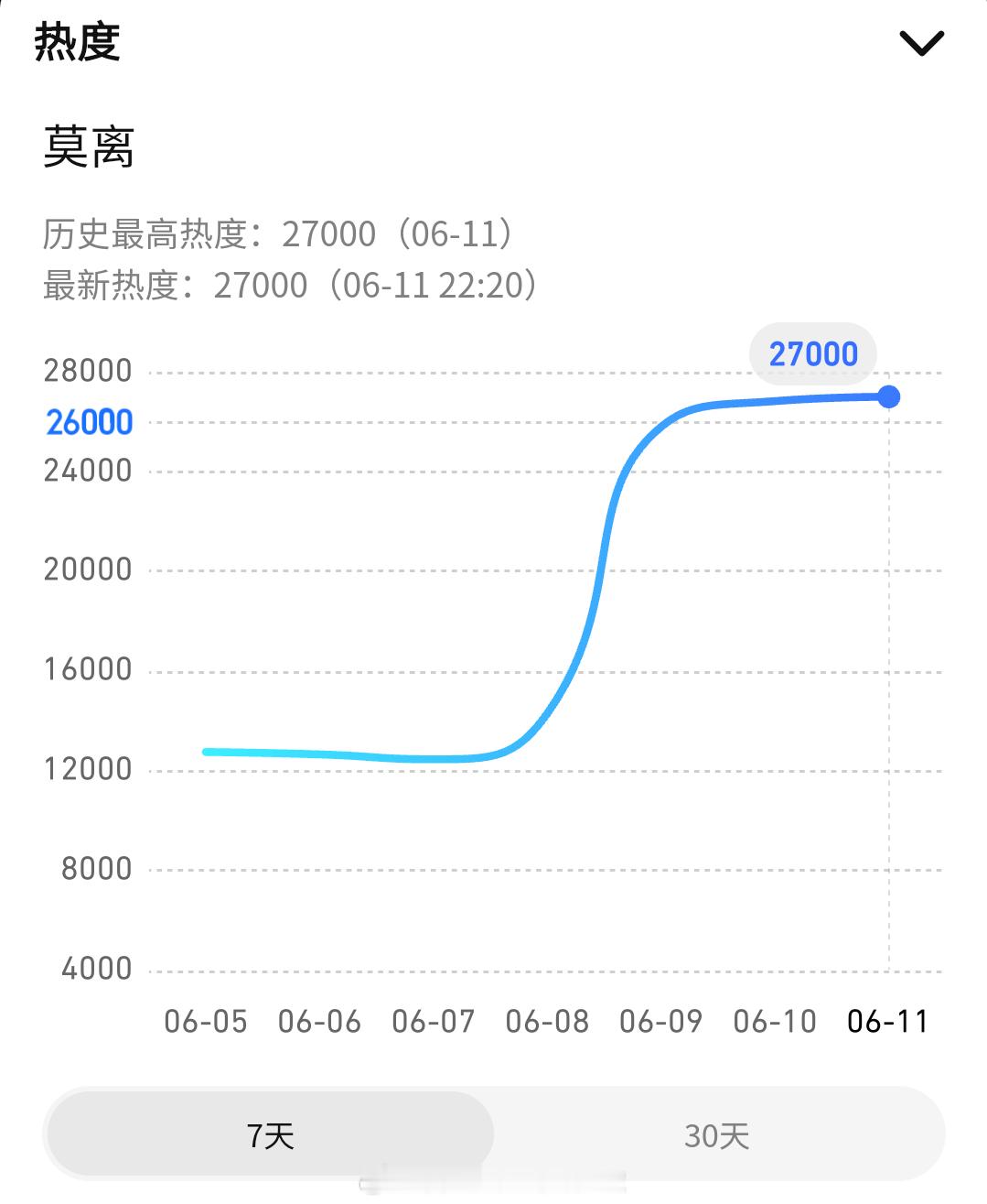 白鹿丞磊《莫离》腾讯站内热度破27000莫离热度莫离林玉芬心疼白鹿