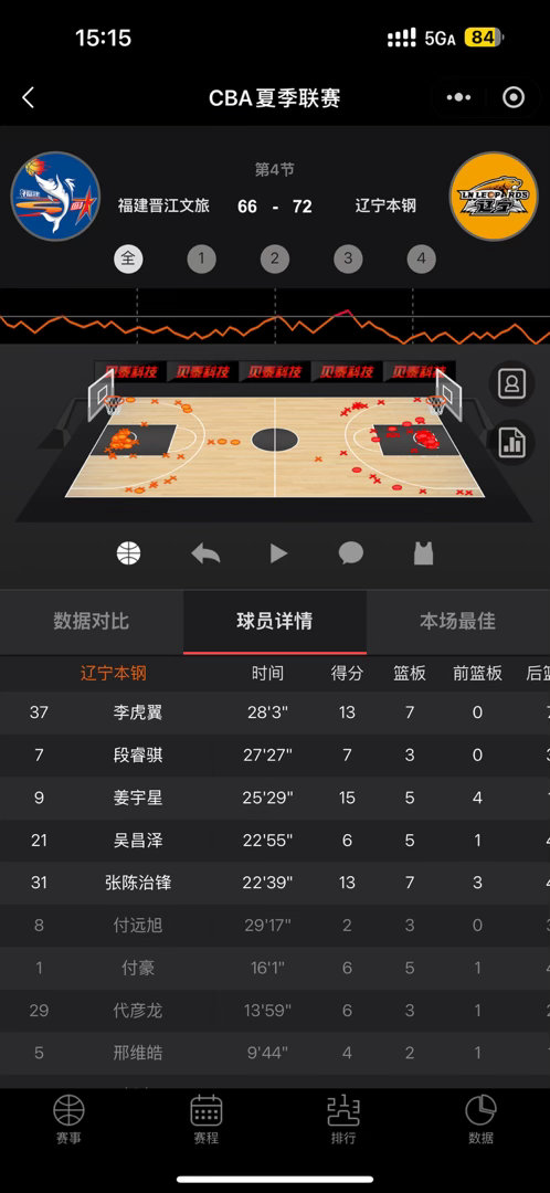 辽宁男篮72比66再胜福建，夏季联赛获得第五名，后续季前赛就有外援到队了。[哪吒