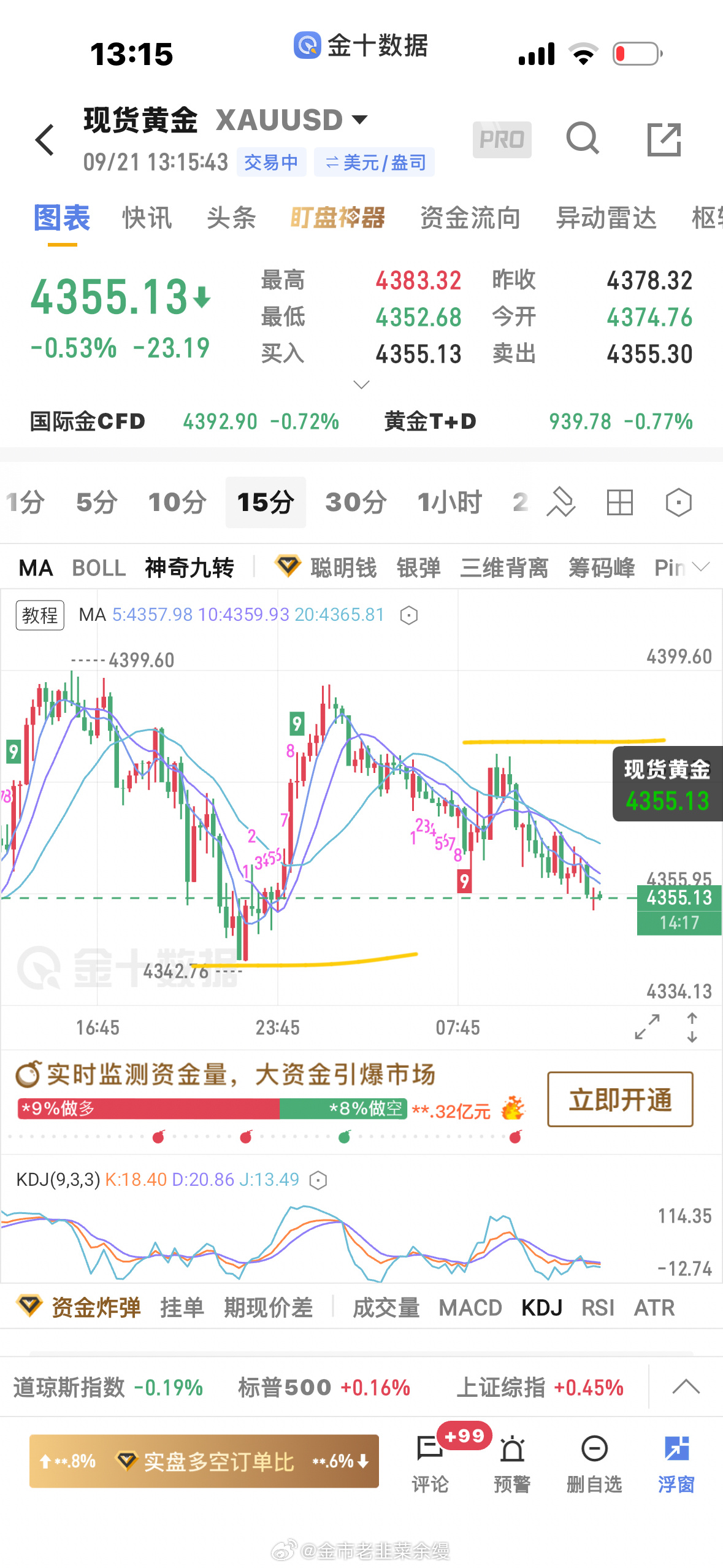 黄金[超话]  今天方向不是很明朗，大小周期方向不一致，5分钟还是上涨趋势，1分