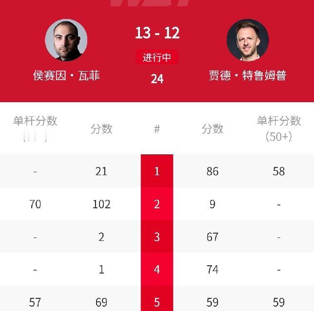 超级大冷门，13-12，世界第一特鲁姆普惨遭逆转，无缘世锦赛八强！北京时间4月2