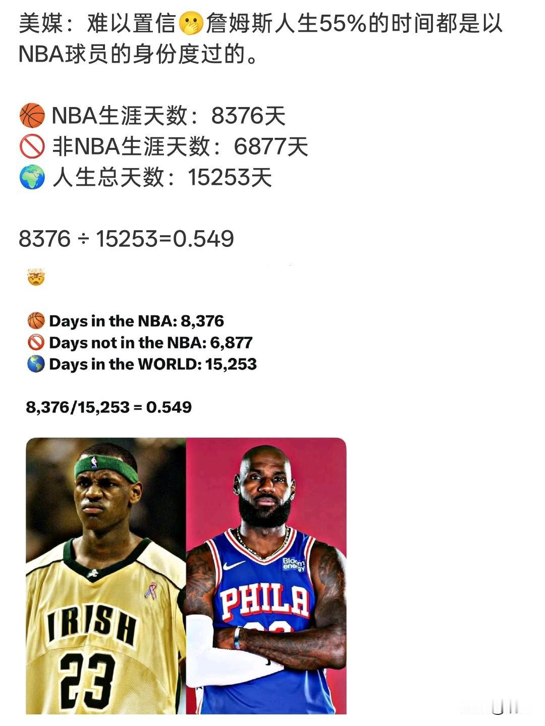 8376天！詹姆斯人生55%的时光，都以NBA球员身份度过！

美媒晒出一组很有