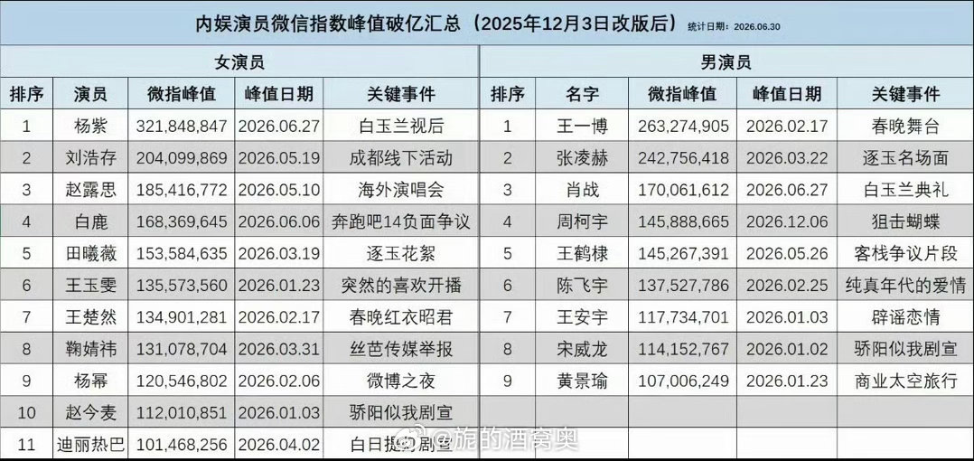 杨紫用作品积攒底气杨紫获得白玉兰视后直接火爆全网，得到全网祝福实至名归！好牛的热