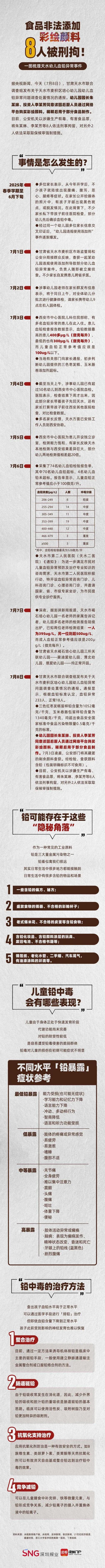 彻查天水血铅事件：救救孩子，还公众一个真相！

甘肃天水“培心幼儿园血铅异常事件