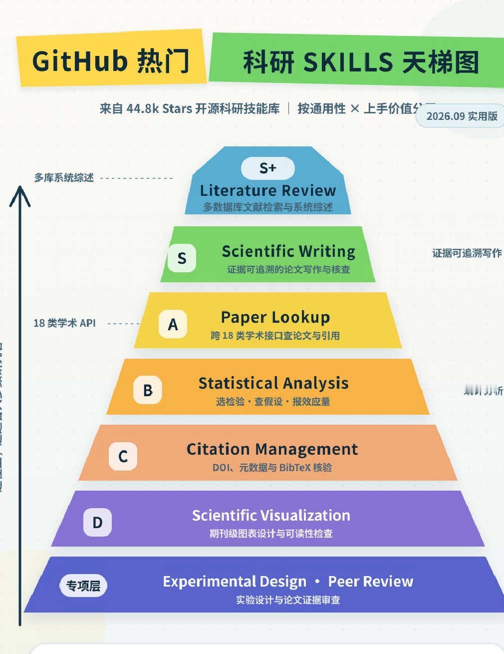 GitHub 热门科研skills天梯图（最新9月版）
我按照“适用范围＋使用频