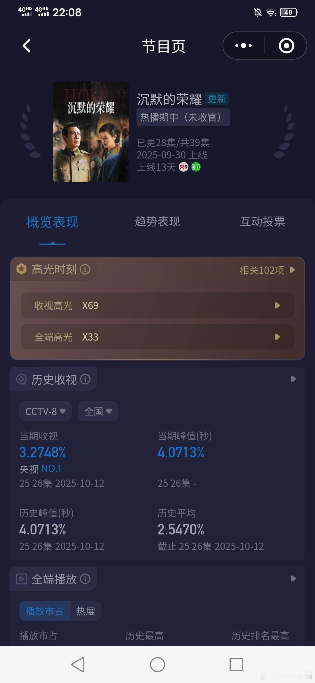 热播剧沉默的荣耀一幕幕令人泪目《沉默的荣耀》今晚收视大涨，酷云实时峰值4.071