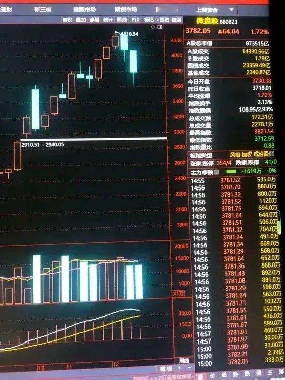 周五指数成功站上3400点。从周线看，上证50，沪深300，上证指数，权重类的大