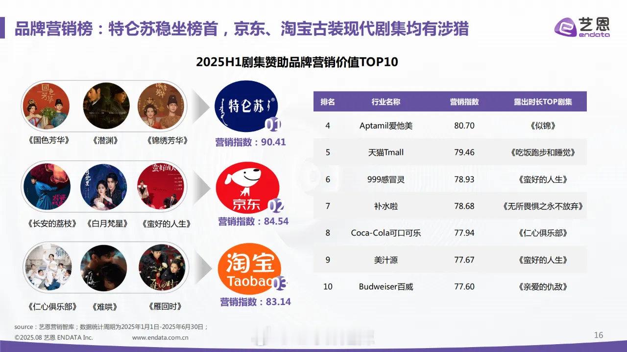 2025上半年剧集赞助品牌营销价值前十 ​​​