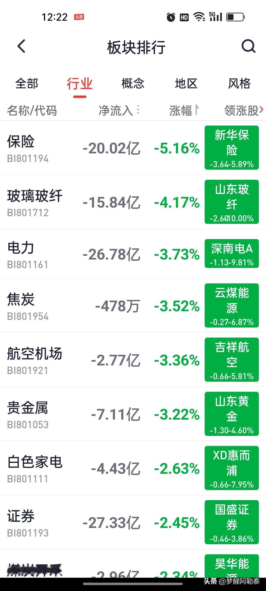 早盘跌幅榜一览：一众传统权重板块集体放量杀跌，资金扎堆出逃毫无抵抗
 
翻开今日
