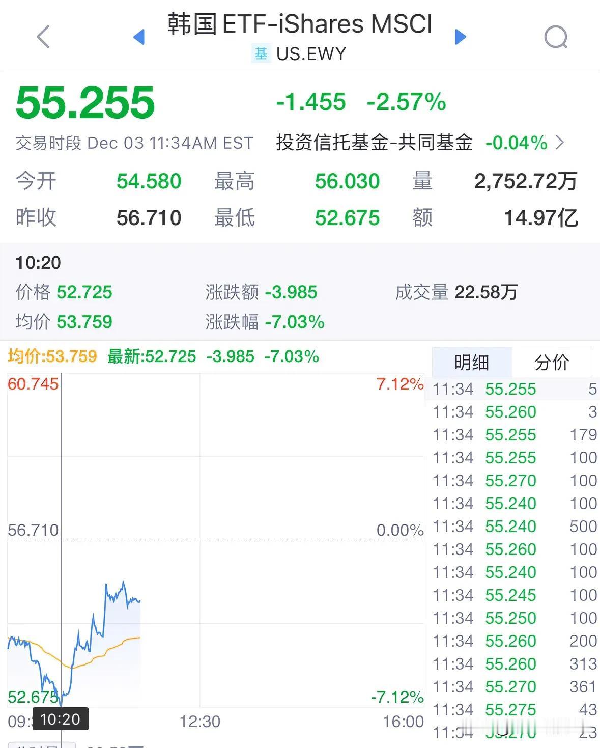 韩国ETF一度暴跌7%目前跌2.57%，对A股和港股几乎没有影响：不得不说资本市