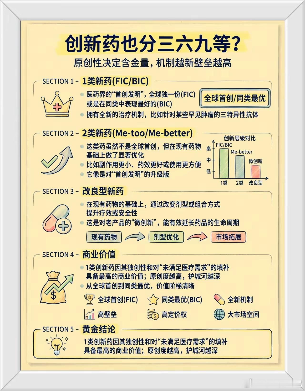 创新药！创新药也分等级，含金量差别巨大！很多人只知道创新药值钱，却不清楚创新药内