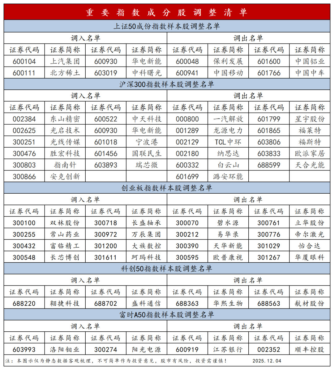 重要指数迎来成分股调整窗口，将在本月12号盘后生效。由于这半年市场变化比较大，这