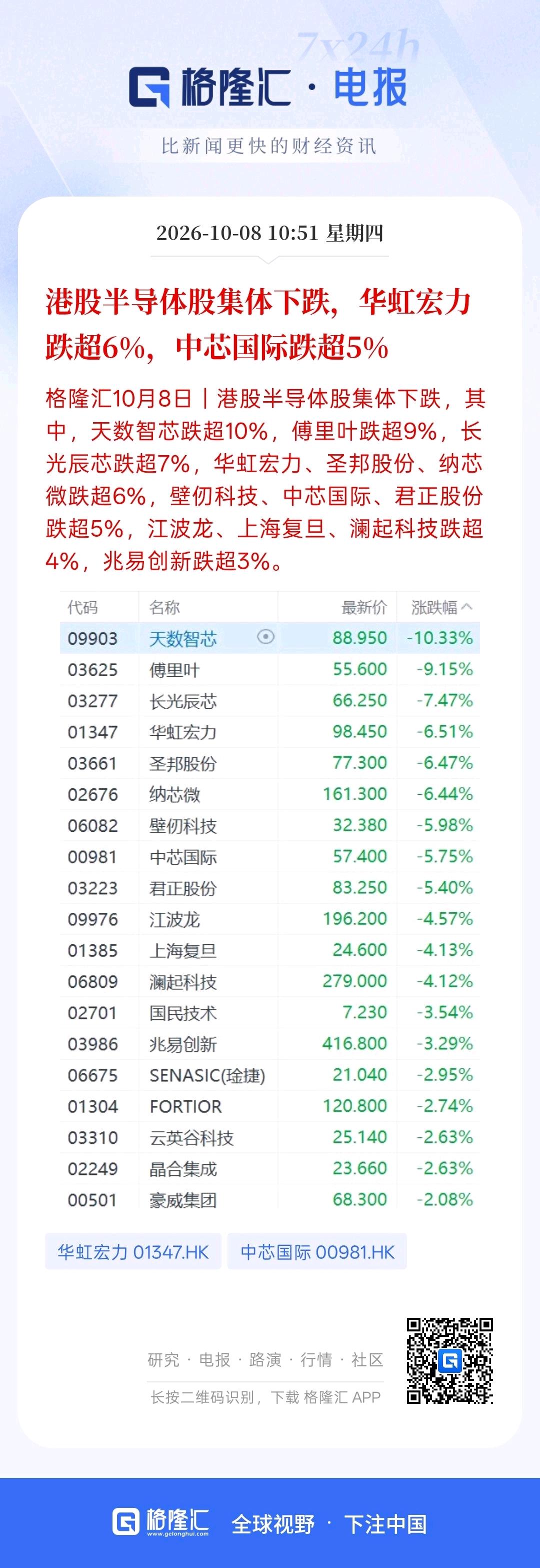 科技板块重挫下跌，A股没有开门红，倒是有一片绿！港股A股全线科技下挫，芯片半导体