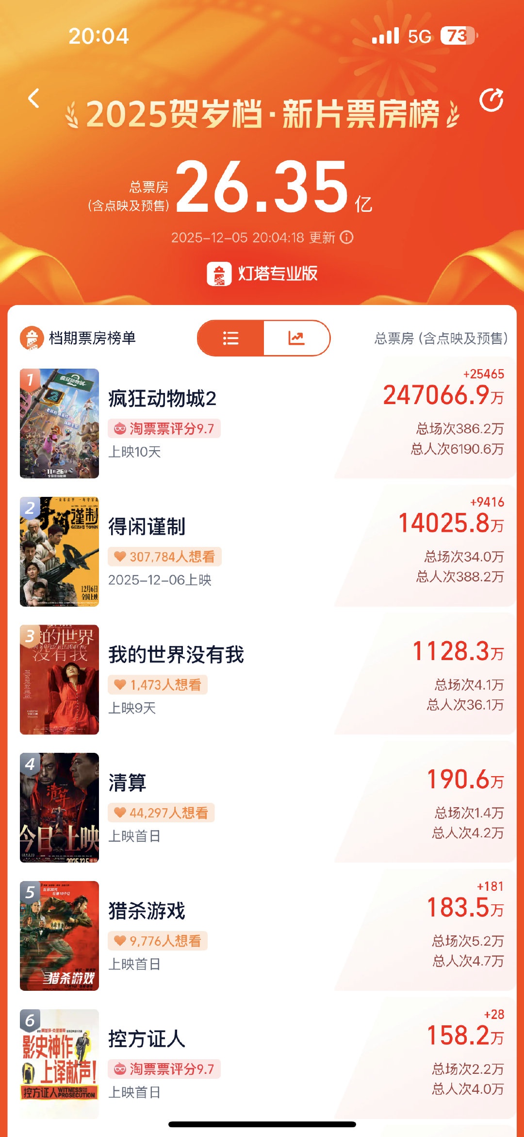 得闲谨制预售票房破1.4亿得闲谨制预售总票房破1.4亿 得闲谨制预售总票房破1.