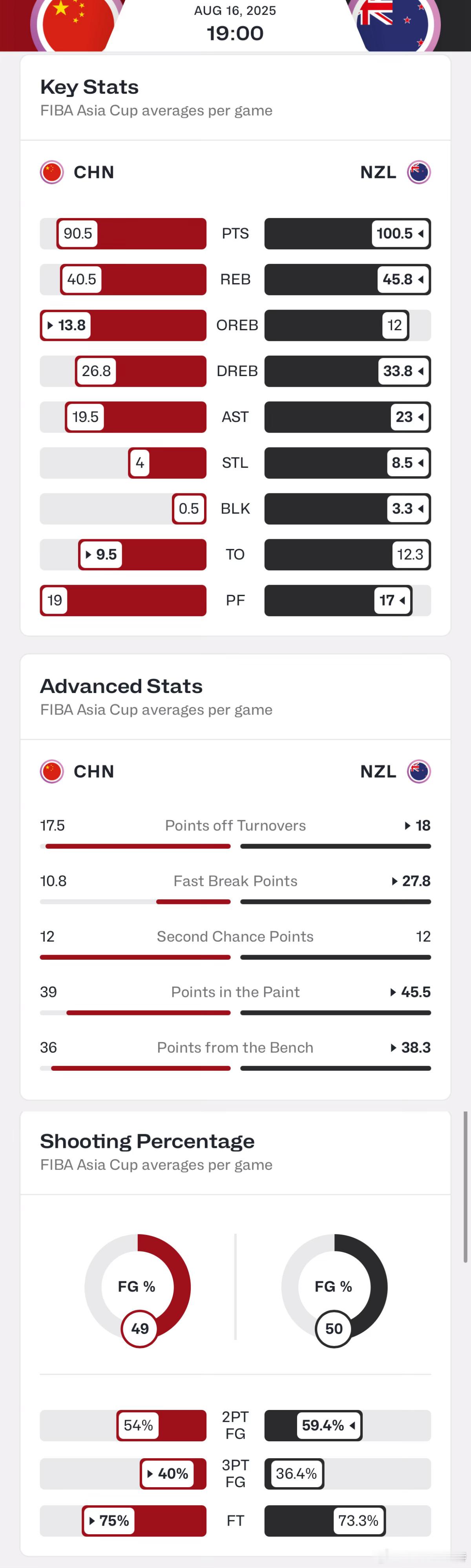 FIBA官网给出的中国、新西兰赛前数据对比，整体来看，中国男篮处于绝对劣势。但我