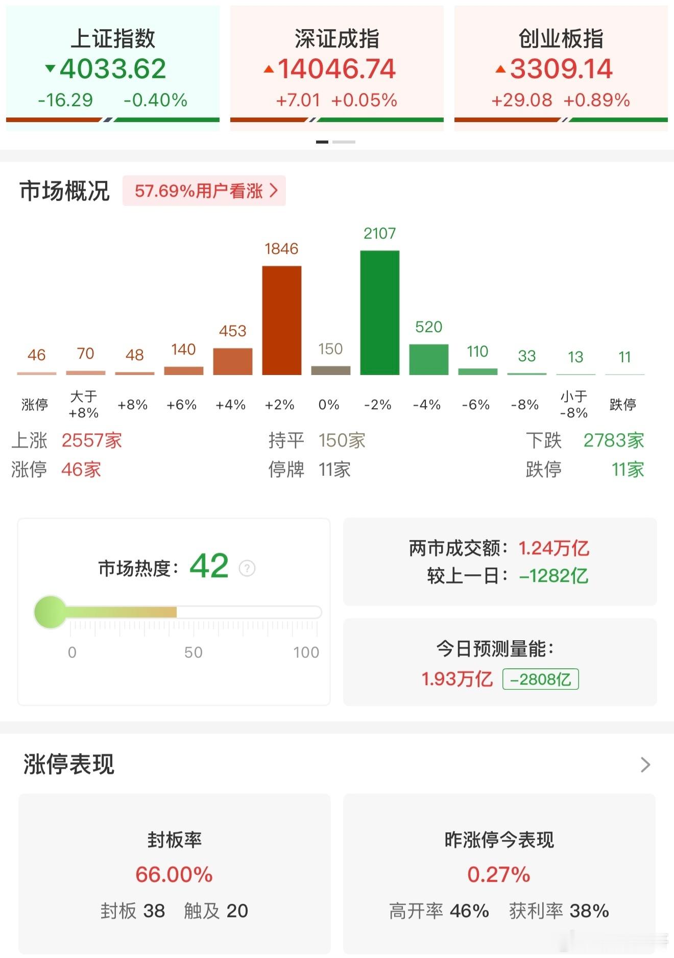 a股 【午评：创业板指半日涨0.89% 算力硬件概念全线走强】3月18日电，三大