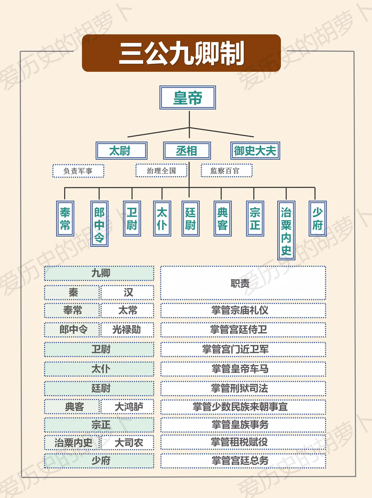 一张图让你了解秦汉时期的三公九卿制。