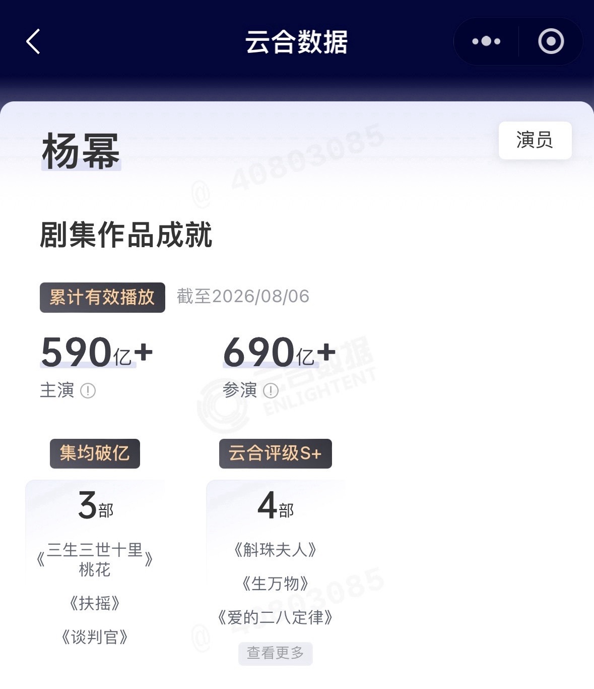 85🌸主演剧云合播放量对比赵丽颖  杨幂  唐嫣刘诗诗  杨颖  刘亦菲 