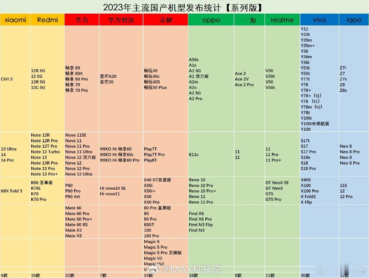 有博主统计了2023年各大厂商发布的新机数量


小米+红米总计21台
华为22