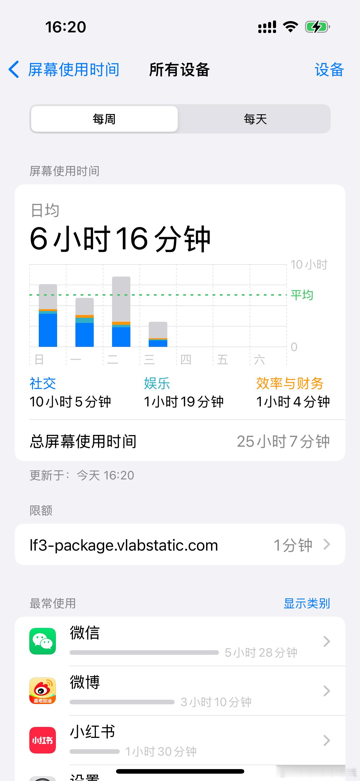 #你患上手机依赖症了吗# 看大家发的屏幕使用时长，感觉我这还算少的了，大家使用时