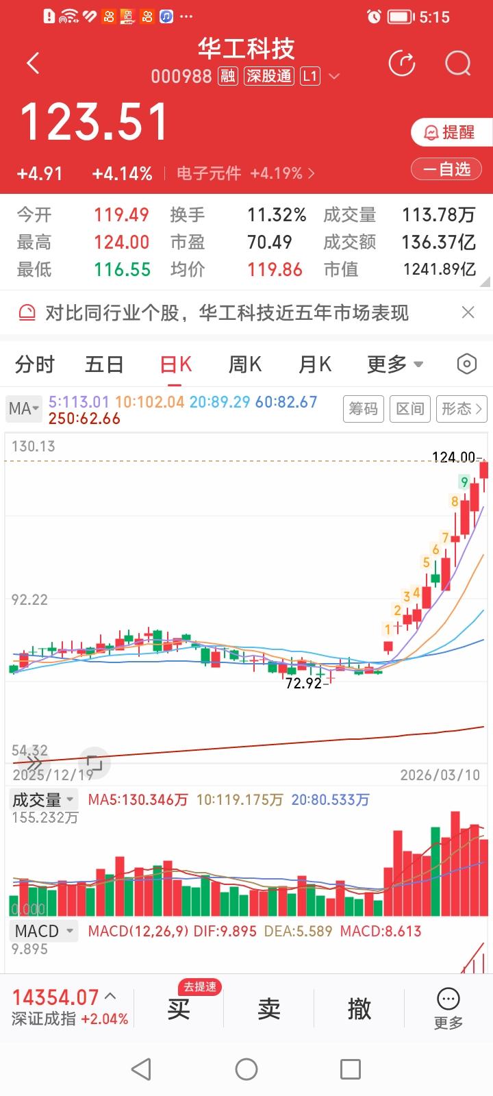 什么情况？华工科技竟然收出十一连阳！
华工科技，今天收盘上涨4.14%，收盘价1